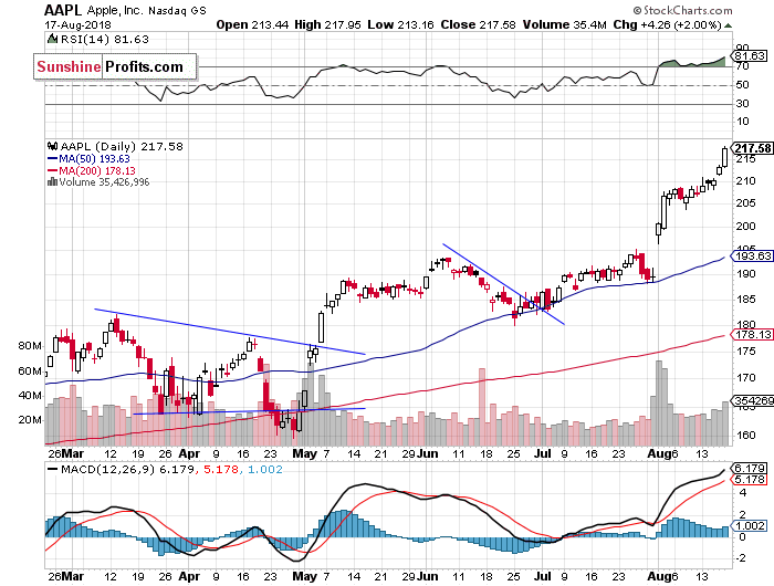 Daily Apple, Inc. chart - AAPL