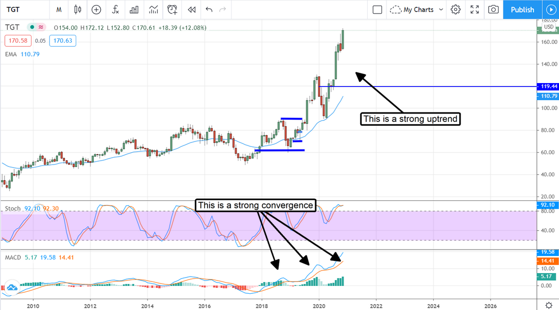 Target Stock Chart