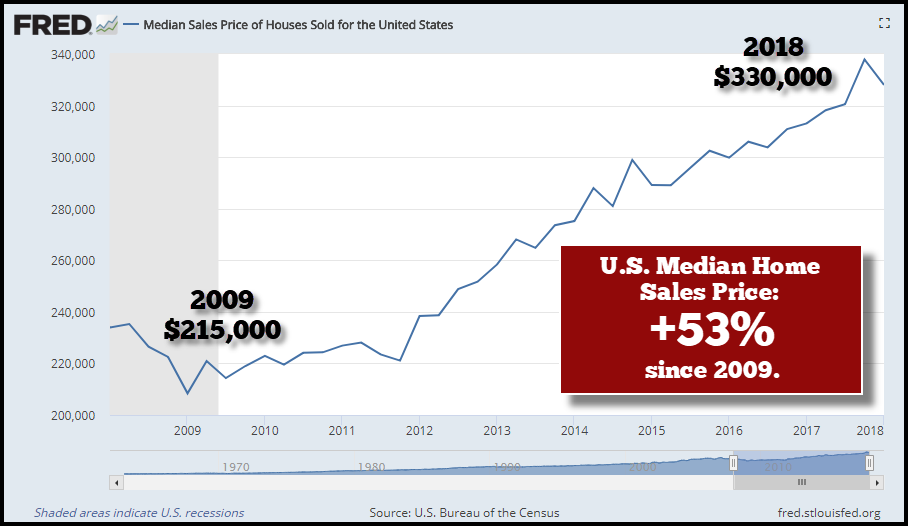 Median Sales Price Of Houses Sold For The United States