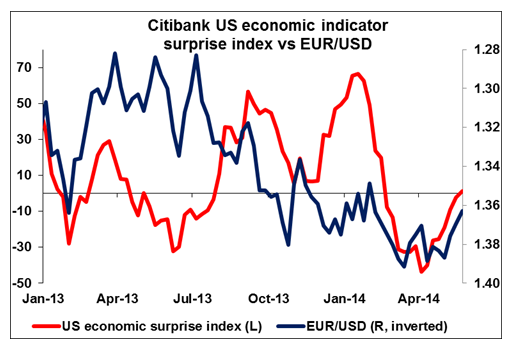 US Economic