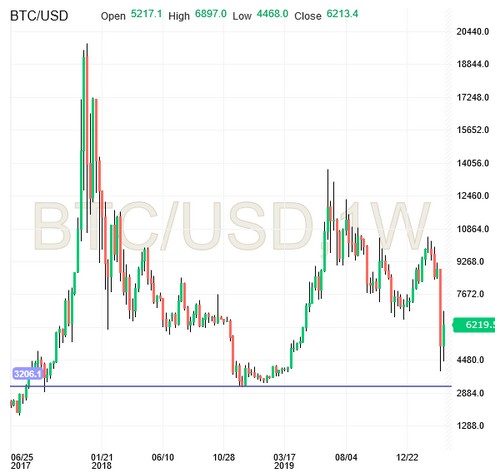 BTC/USD Weekly Chart