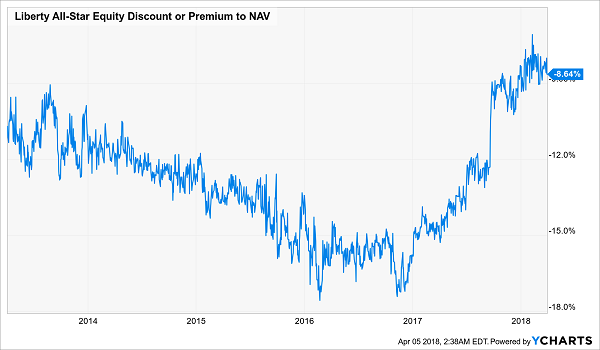 Liberty All Star Equity Dicount Of Premium To NAV
