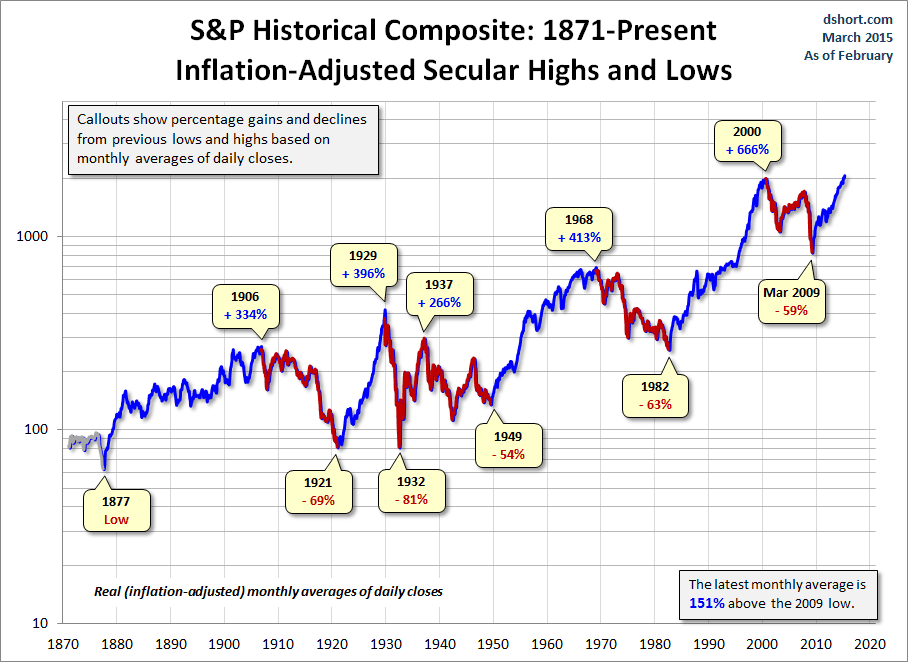 S&P Historical Composite: 1871-Present