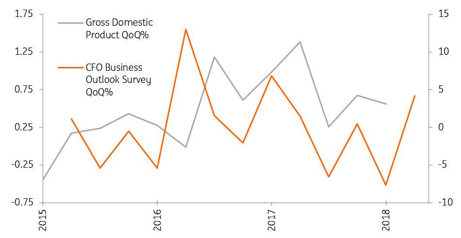 CanadaGDP-BusinessOutlook-Chart