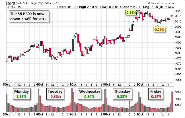 S&P 500 Chart