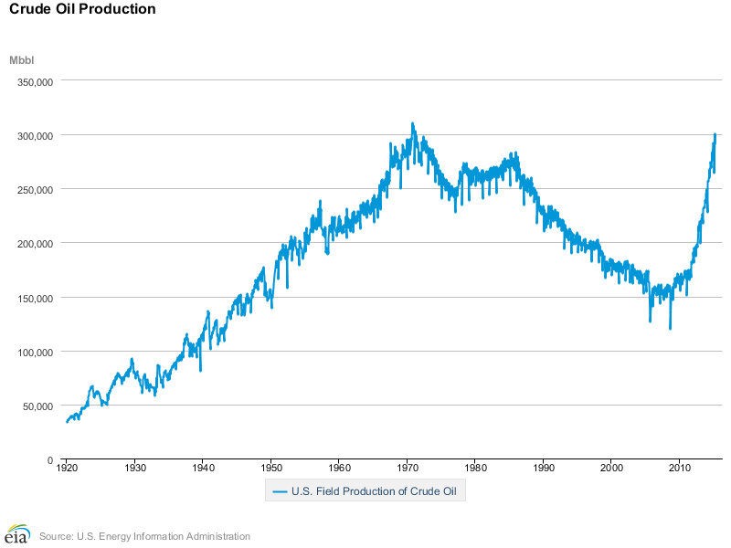 Crude Oil Prodution