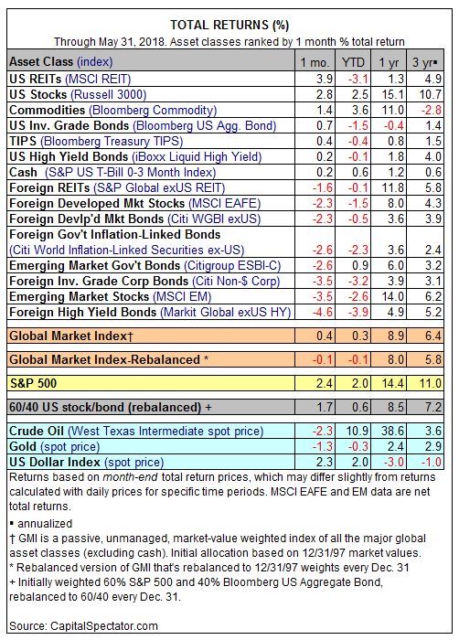 Total Returns