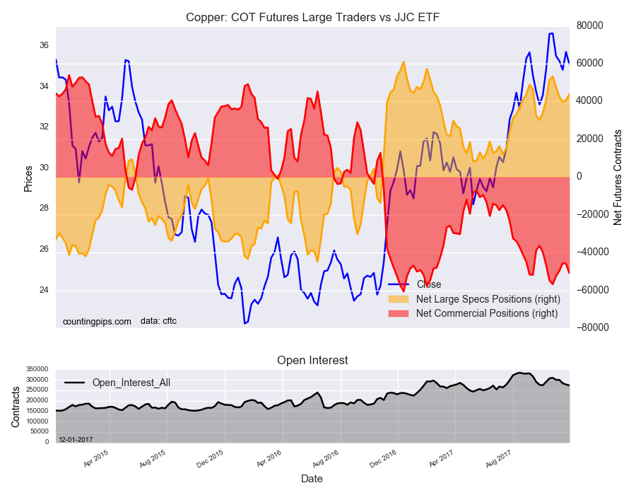 Copper COT Futures Large Trader Vs JJC ETF