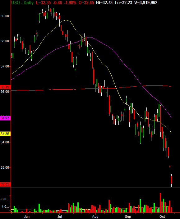 United States Oil Fund, Daily