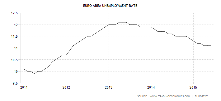 Euro Area Unemployment Rate 2011-2015