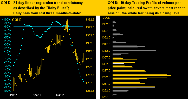 Gold 21 Day & 10 Day