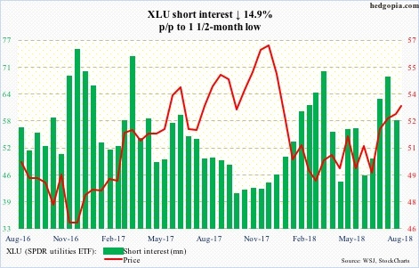 XLU short interest