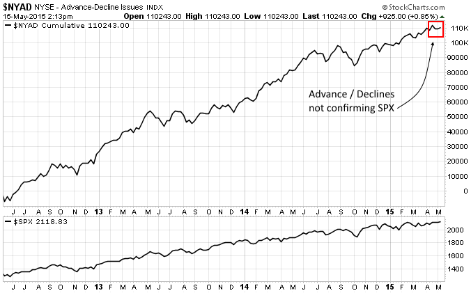 NYAD Daily Chart