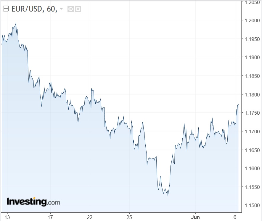 EURUSD 60 Minute Chart