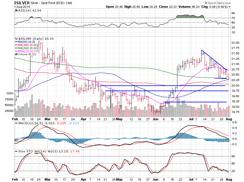 Silver Chart