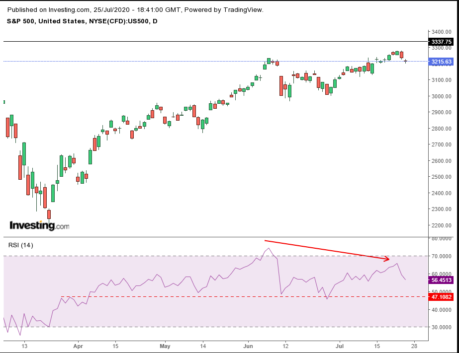 SPX Daily