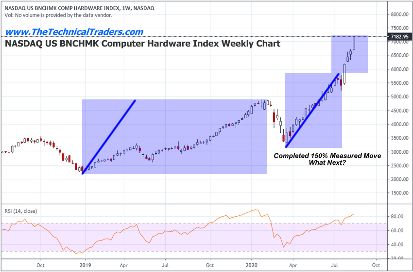Nasdaq US BNCHMK Computer Hardware Index Weekly Chart