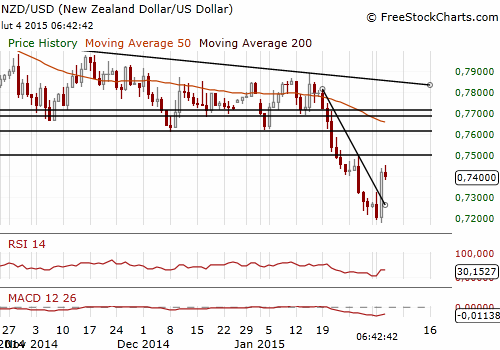 NZD/USD Forex Daily Chart