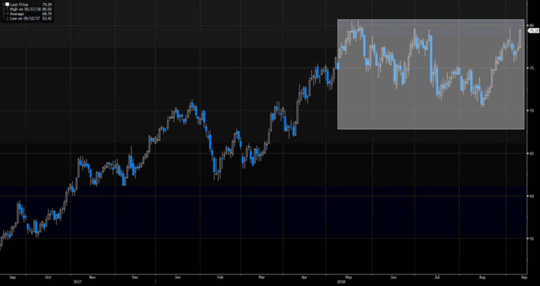 Daily Chart Of Brent Crude