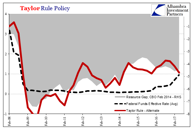 Taylor Rule Policy