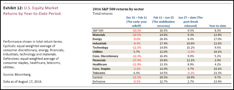 2016 S&P 500 Return By Sector
