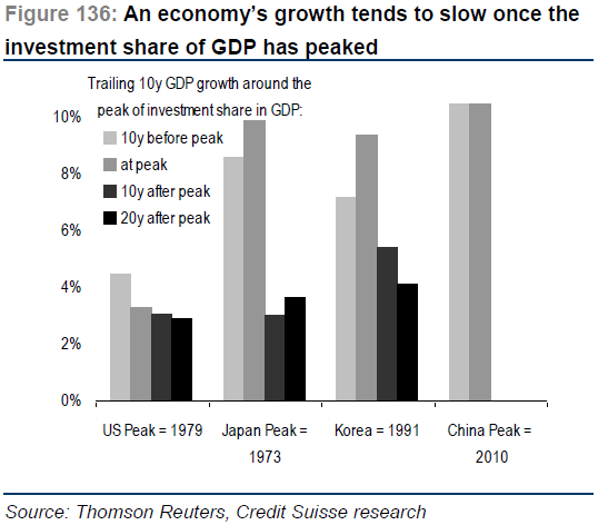 GDP Growth Around Peak Investment Share GDP