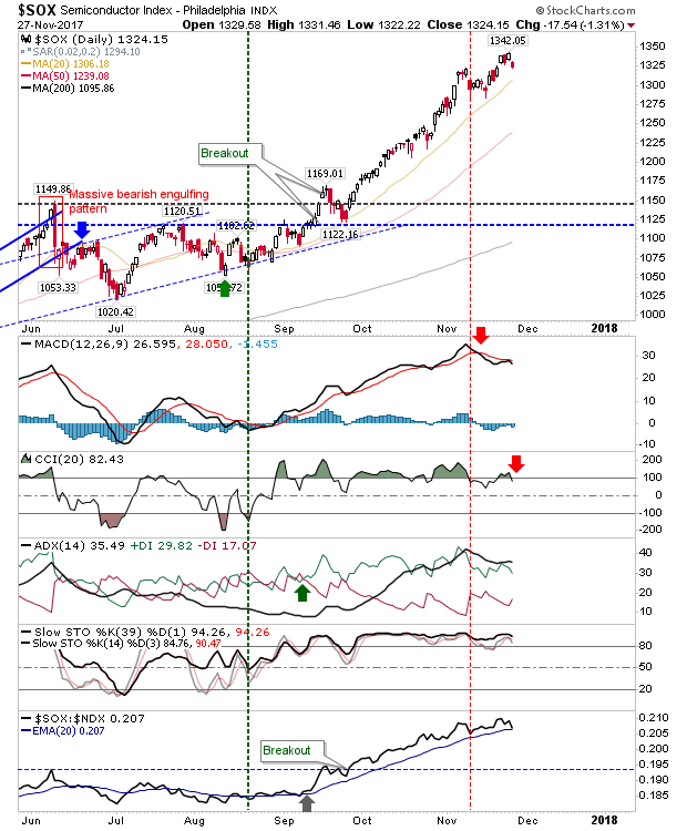 SOX Daily