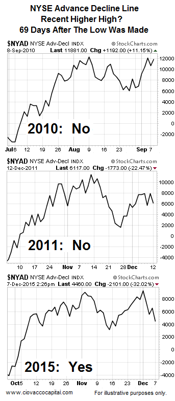 NYSE Advancers/Decliners 69 Days After Low