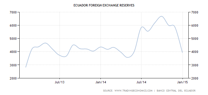 Ecuador Foreign Exchange Reserves From January 2013