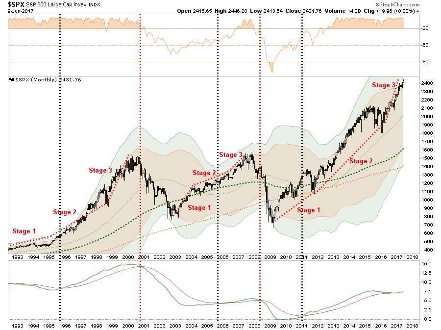SPX Monthly 1992-2017