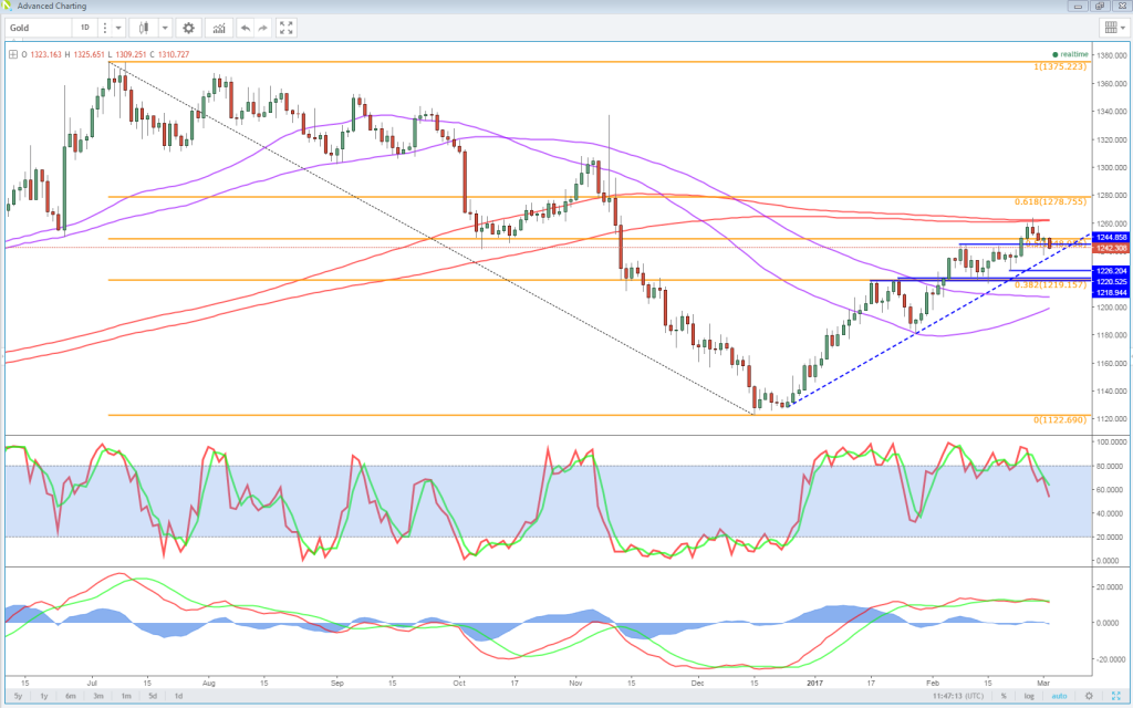 Gold Daily Chart