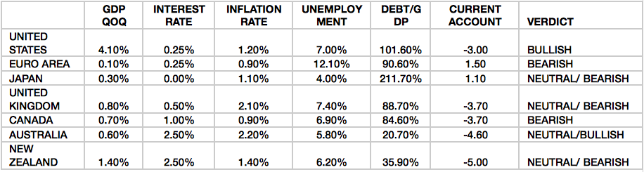 Economic ratings table