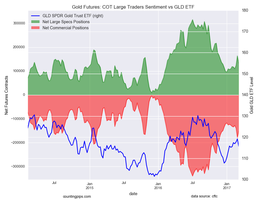 Gold Futures COT Large Traders Sentiment Vs GLD ETF