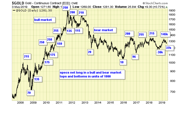 Gold Daily Chart