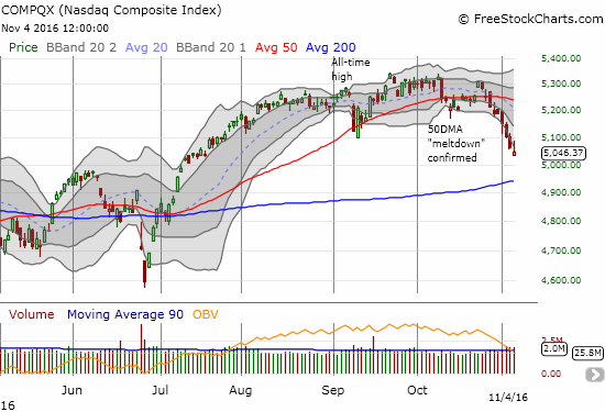 NASDAQ Chart