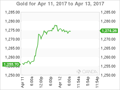 Gold April 11-13 Chart