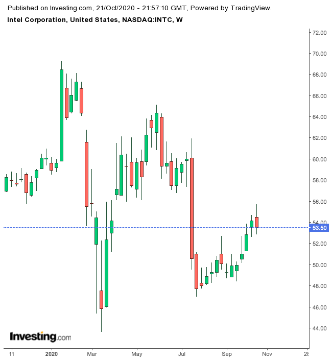 Intel Corp. 1-Year Chart.