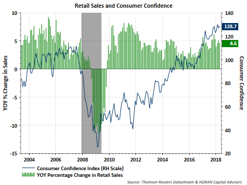 Retail Sales And Consumer Confidence