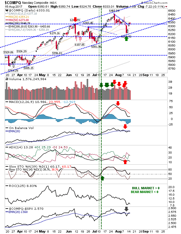 COMPQ Daily Chart