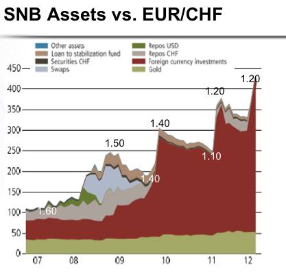 SNB Reserves vs. EURCHF