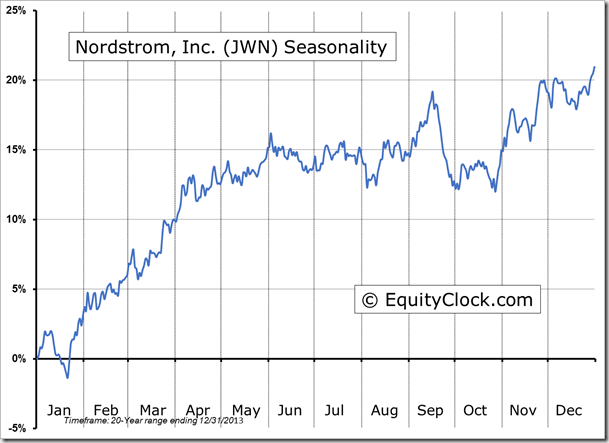 JWN Seasonality Chart