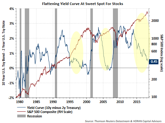 Flattening Yield Curve At Sweet Spot For Stocks