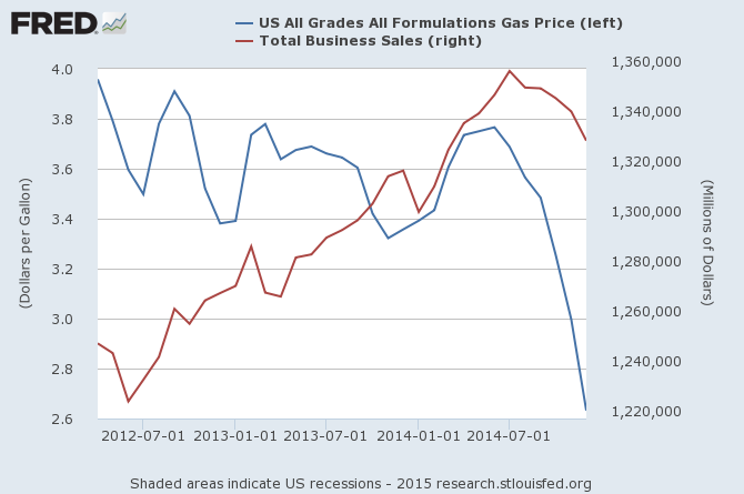 US Gas Price vs Total Business Sales 2012-Present