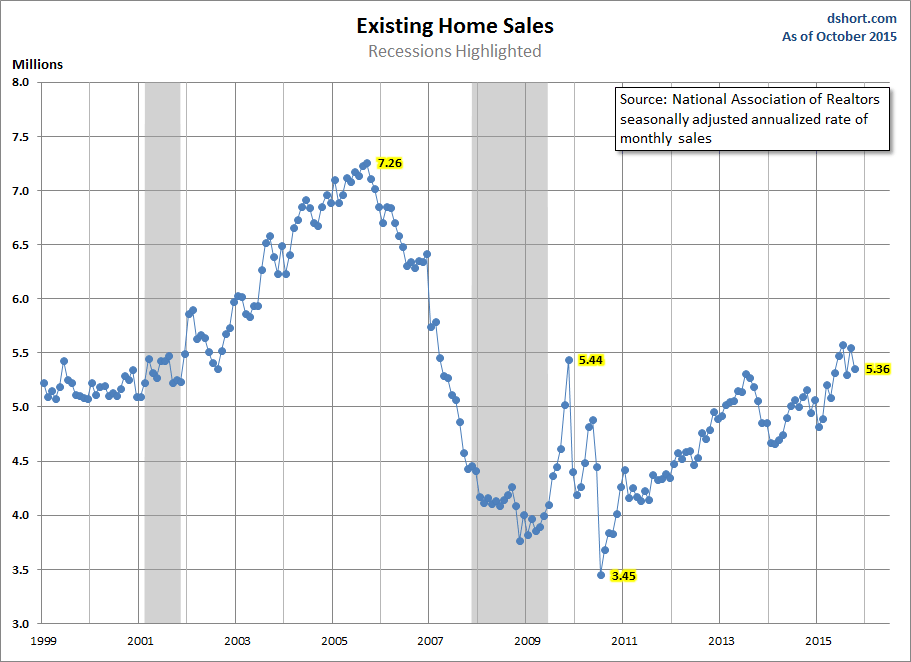 Existing Home Sales