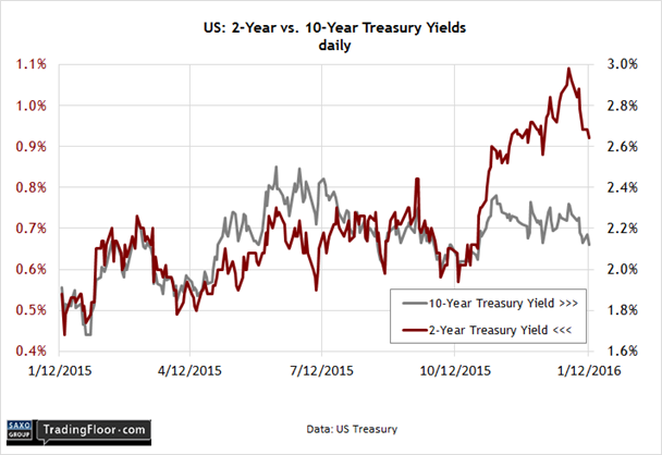 2 Year vs 10 Year Treasury Yields
