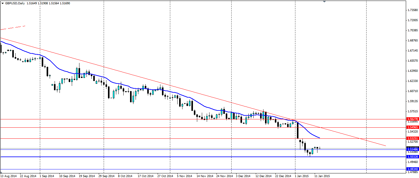 GBP/USD Daily Chart with support and resistance points