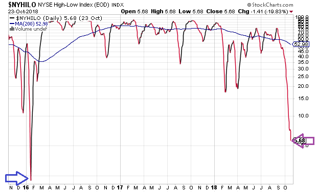 New York Stock Exchange High-Low Index