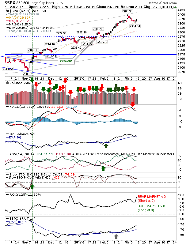 SPX Daily