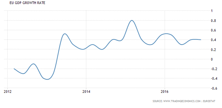 EU GDP Growth Rate