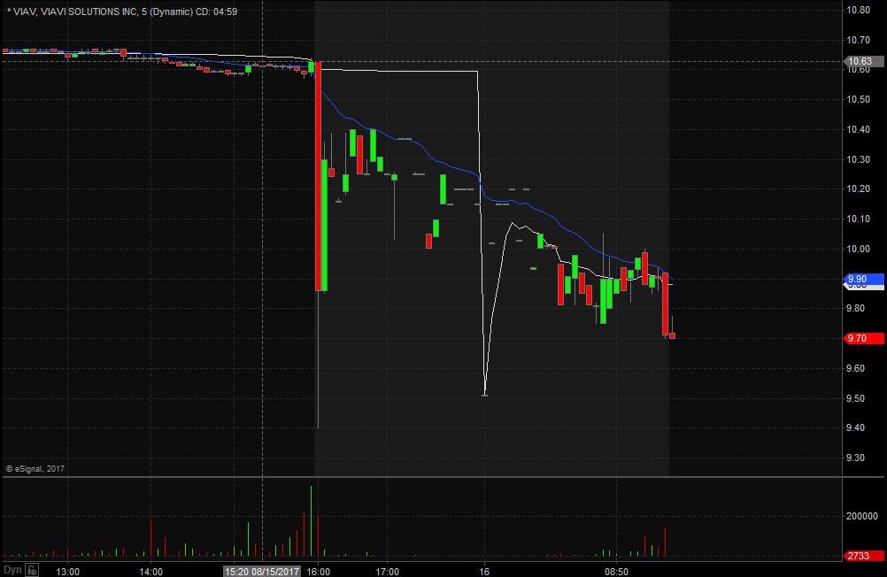 VIAV Technical Analysis